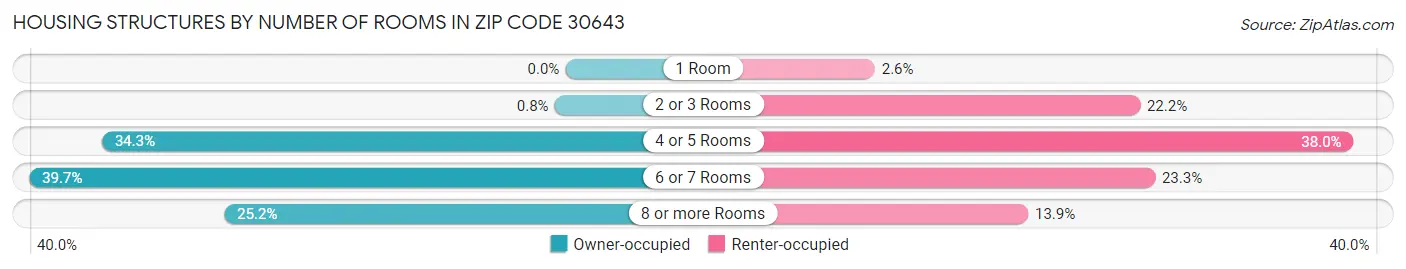 Housing Structures by Number of Rooms in Zip Code 30643