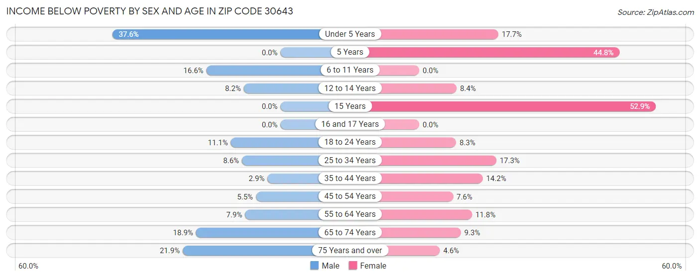 Income Below Poverty by Sex and Age in Zip Code 30643