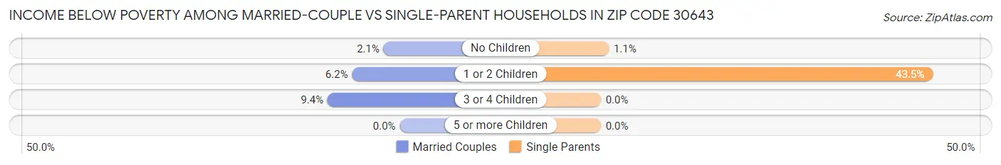 Income Below Poverty Among Married-Couple vs Single-Parent Households in Zip Code 30643