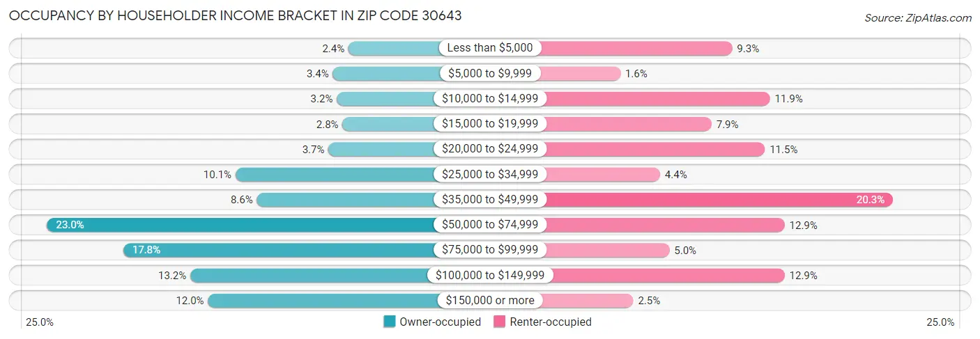 Occupancy by Householder Income Bracket in Zip Code 30643