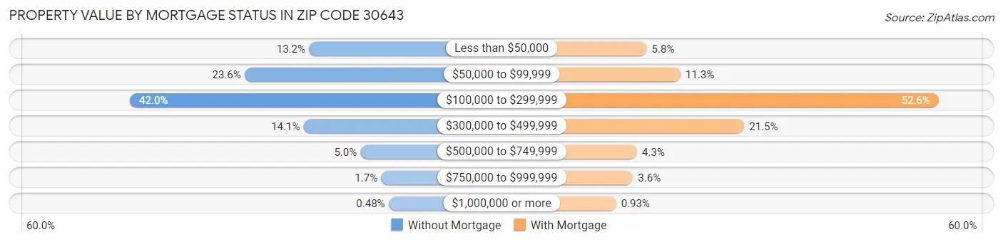 Property Value by Mortgage Status in Zip Code 30643