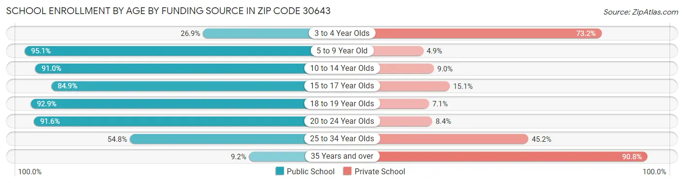 School Enrollment by Age by Funding Source in Zip Code 30643