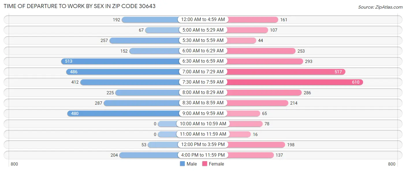 Time of Departure to Work by Sex in Zip Code 30643
