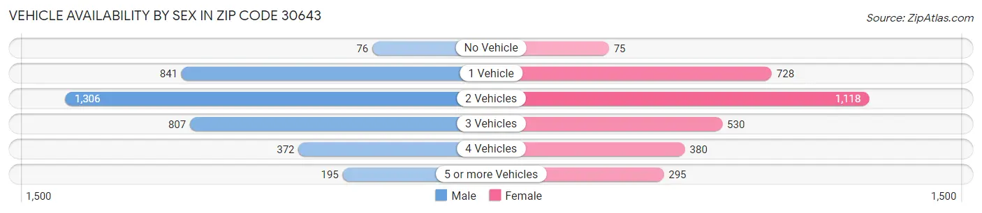 Vehicle Availability by Sex in Zip Code 30643