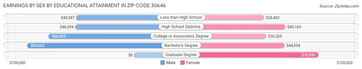 Earnings by Sex by Educational Attainment in Zip Code 30646