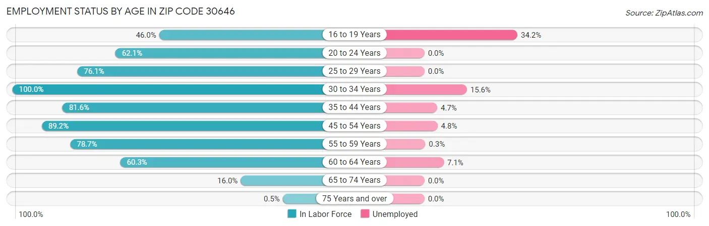 Employment Status by Age in Zip Code 30646