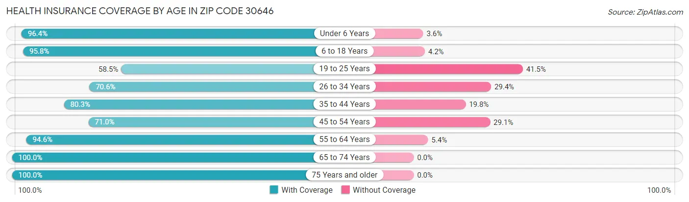 Health Insurance Coverage by Age in Zip Code 30646