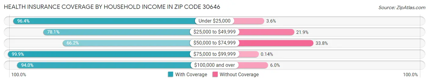 Health Insurance Coverage by Household Income in Zip Code 30646