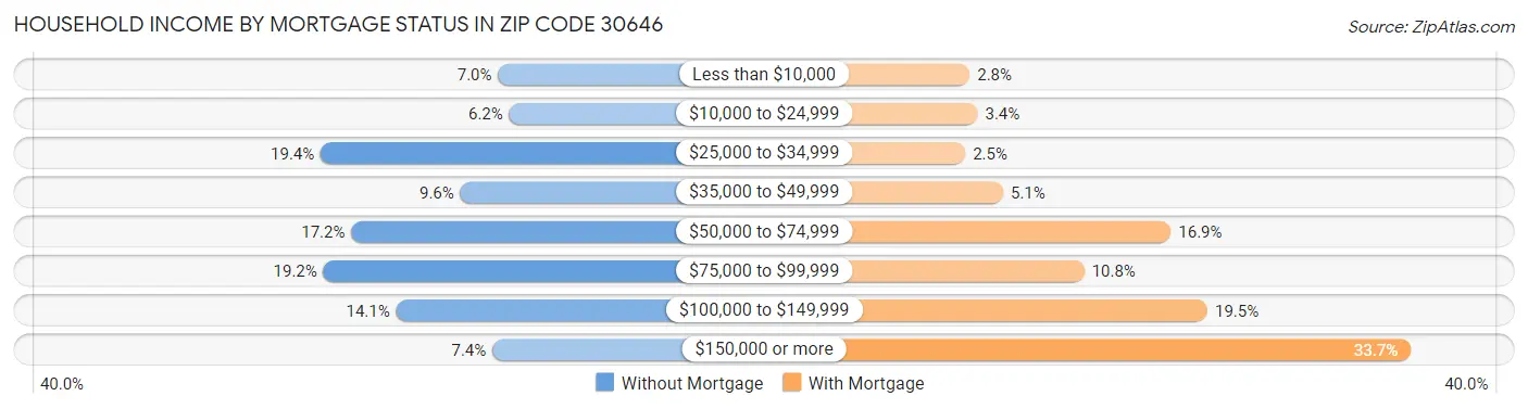 Household Income by Mortgage Status in Zip Code 30646