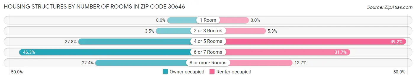 Housing Structures by Number of Rooms in Zip Code 30646