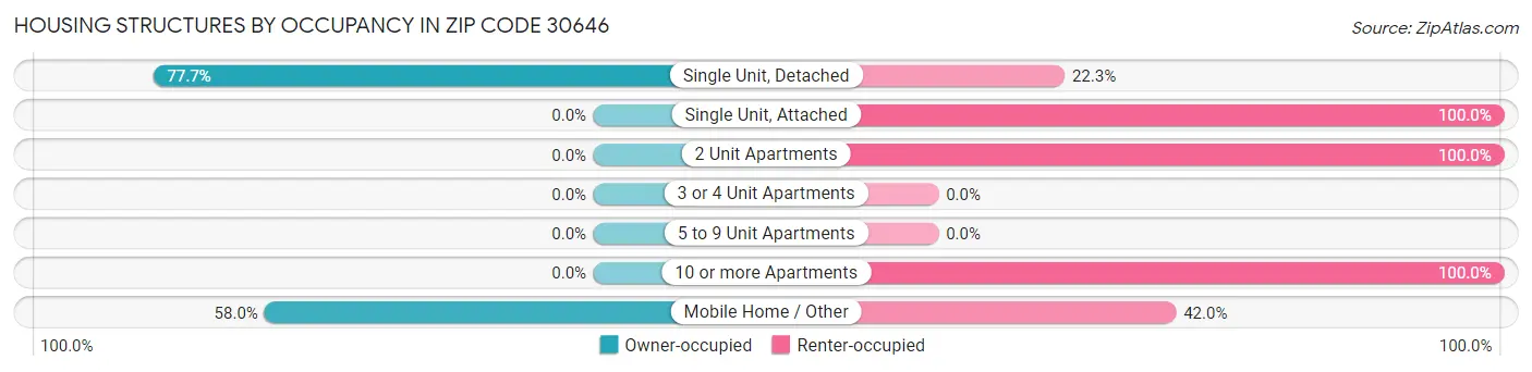 Housing Structures by Occupancy in Zip Code 30646