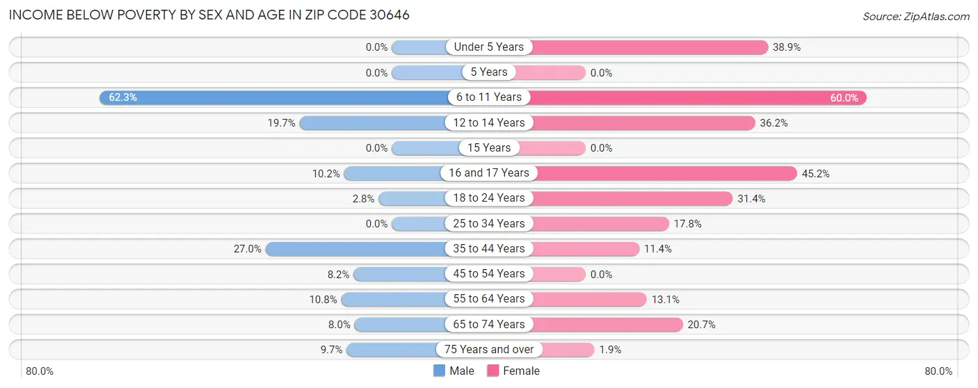 Income Below Poverty by Sex and Age in Zip Code 30646