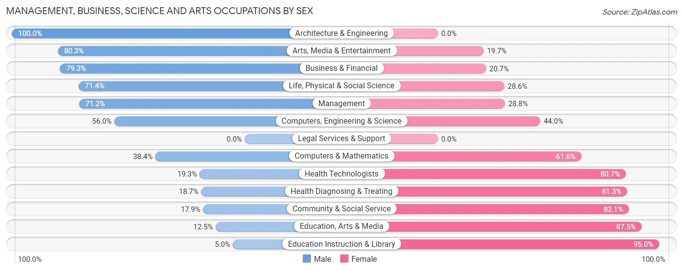 Management, Business, Science and Arts Occupations by Sex in Zip Code 30646