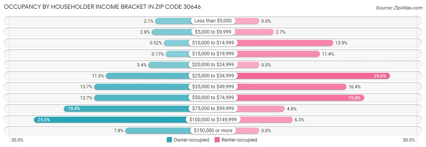 Occupancy by Householder Income Bracket in Zip Code 30646