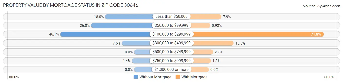 Property Value by Mortgage Status in Zip Code 30646