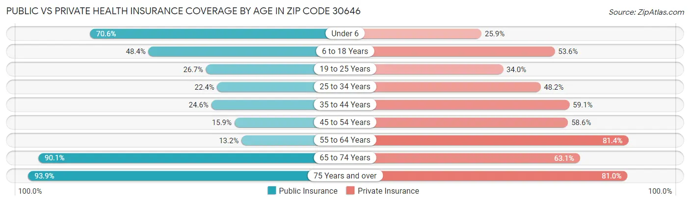Public vs Private Health Insurance Coverage by Age in Zip Code 30646