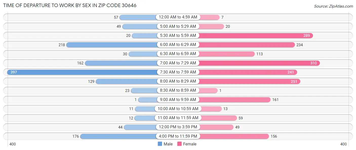 Time of Departure to Work by Sex in Zip Code 30646