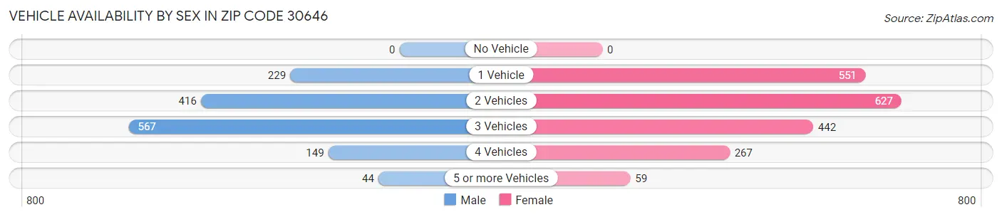 Vehicle Availability by Sex in Zip Code 30646