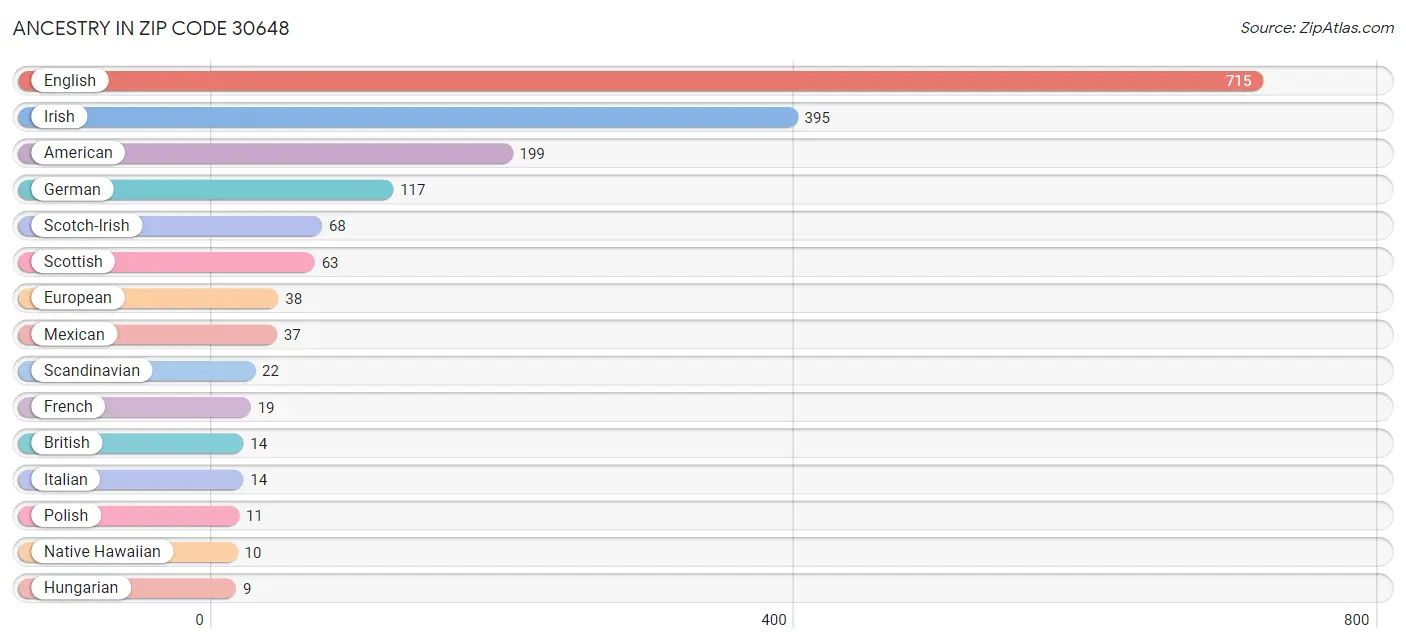 Ancestry in Zip Code 30648