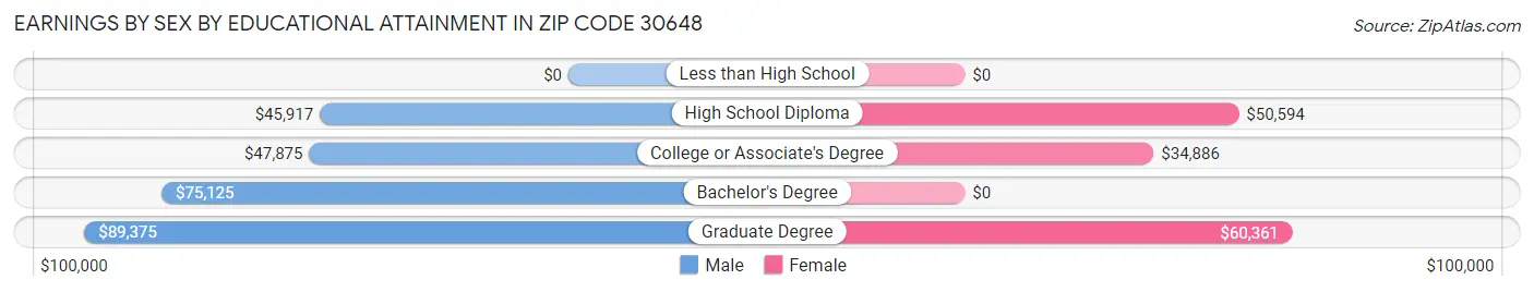 Earnings by Sex by Educational Attainment in Zip Code 30648