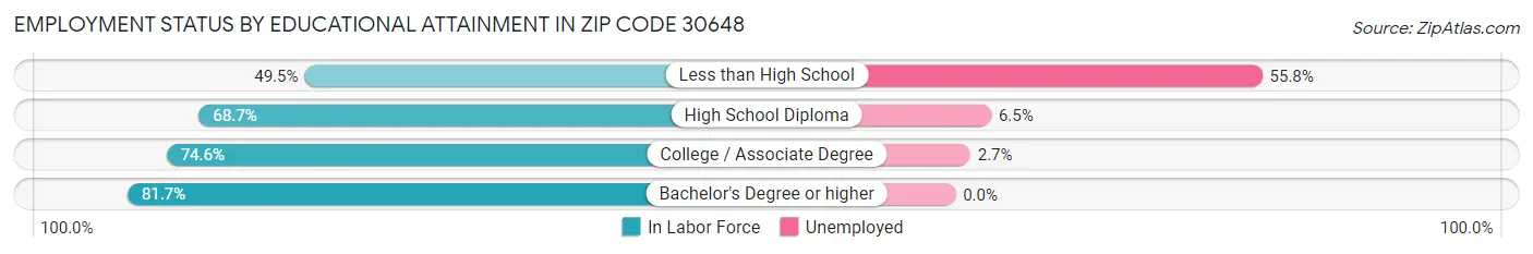 Employment Status by Educational Attainment in Zip Code 30648