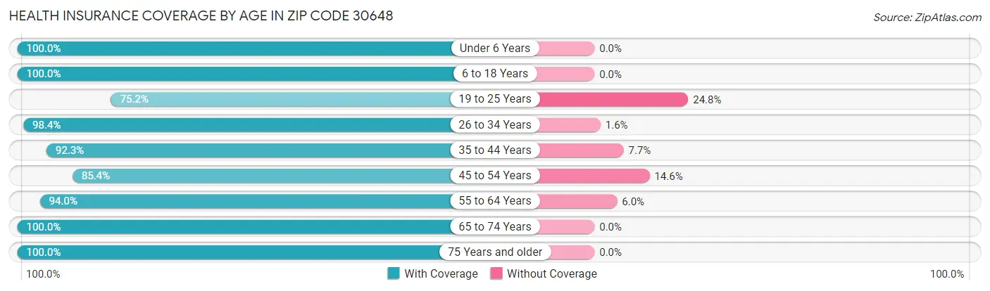 Health Insurance Coverage by Age in Zip Code 30648