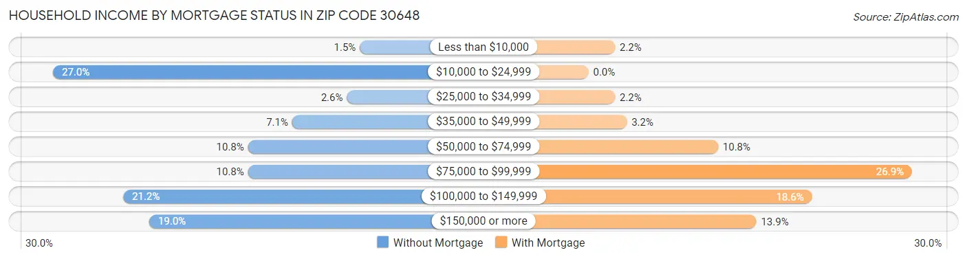 Household Income by Mortgage Status in Zip Code 30648