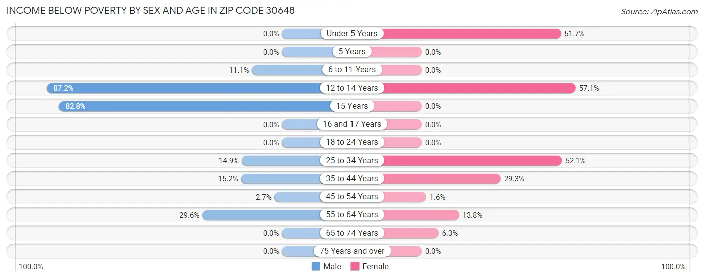 Income Below Poverty by Sex and Age in Zip Code 30648