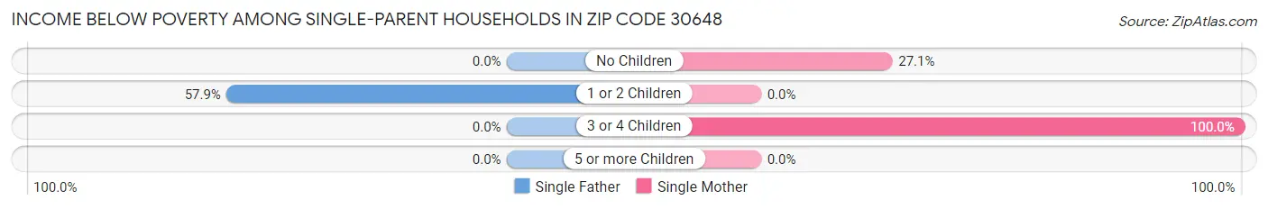 Income Below Poverty Among Single-Parent Households in Zip Code 30648