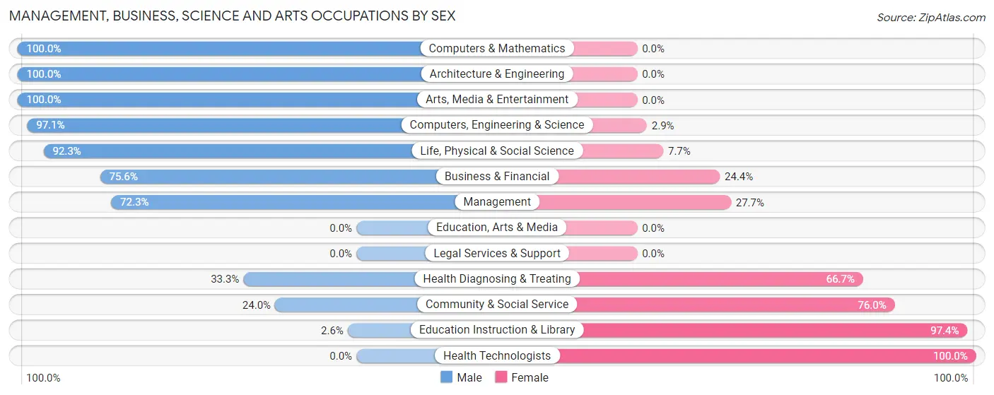 Management, Business, Science and Arts Occupations by Sex in Zip Code 30648