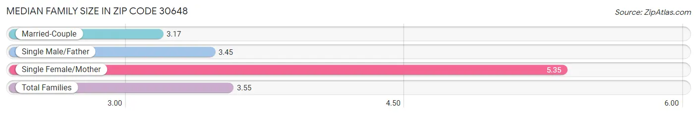 Median Family Size in Zip Code 30648