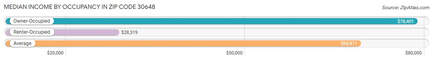 Median Income by Occupancy in Zip Code 30648