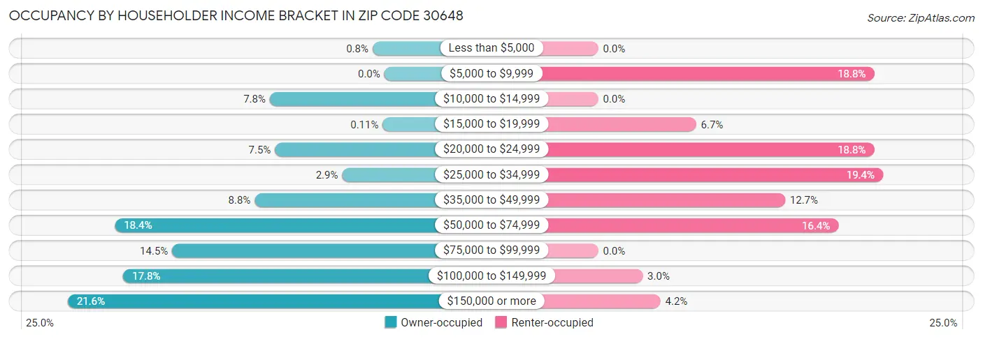 Occupancy by Householder Income Bracket in Zip Code 30648