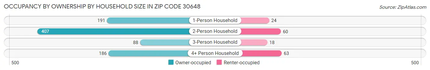 Occupancy by Ownership by Household Size in Zip Code 30648