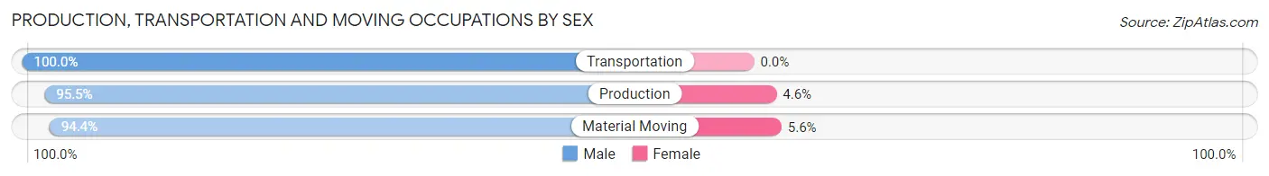 Production, Transportation and Moving Occupations by Sex in Zip Code 30648