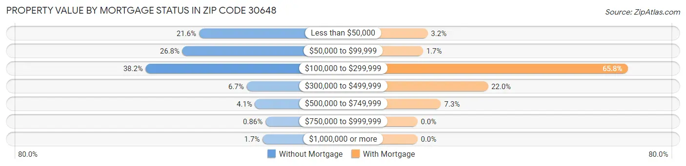 Property Value by Mortgage Status in Zip Code 30648