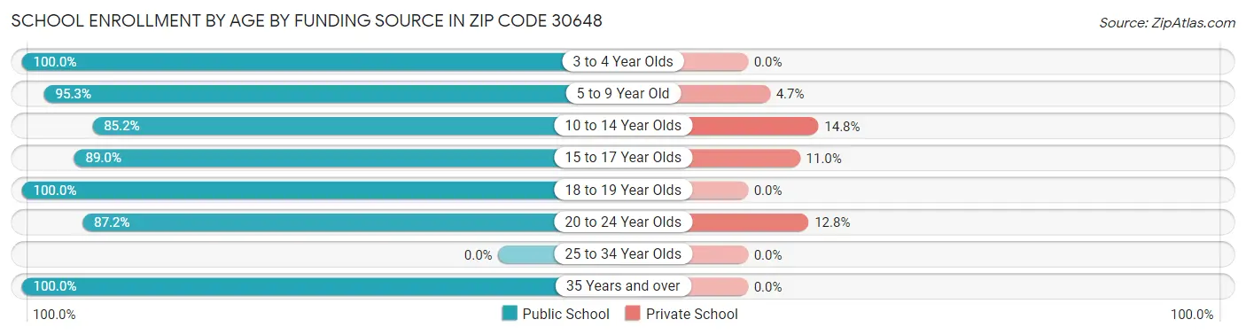 School Enrollment by Age by Funding Source in Zip Code 30648