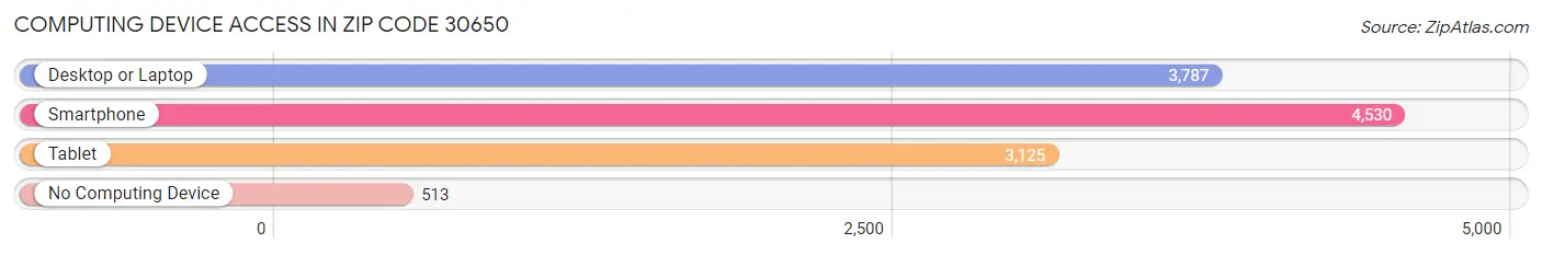 Computing Device Access in Zip Code 30650