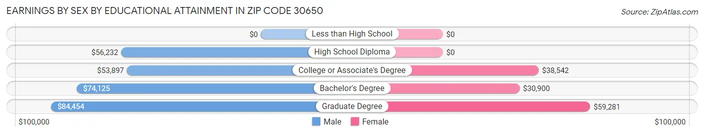 Earnings by Sex by Educational Attainment in Zip Code 30650