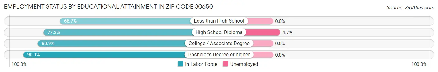 Employment Status by Educational Attainment in Zip Code 30650