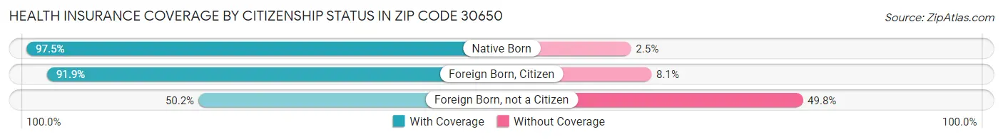 Health Insurance Coverage by Citizenship Status in Zip Code 30650