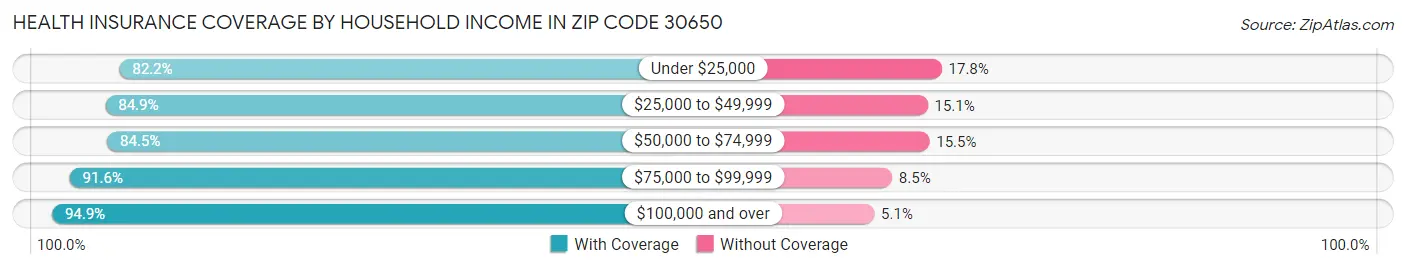 Health Insurance Coverage by Household Income in Zip Code 30650