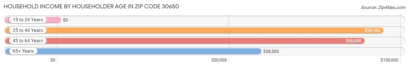 Household Income by Householder Age in Zip Code 30650