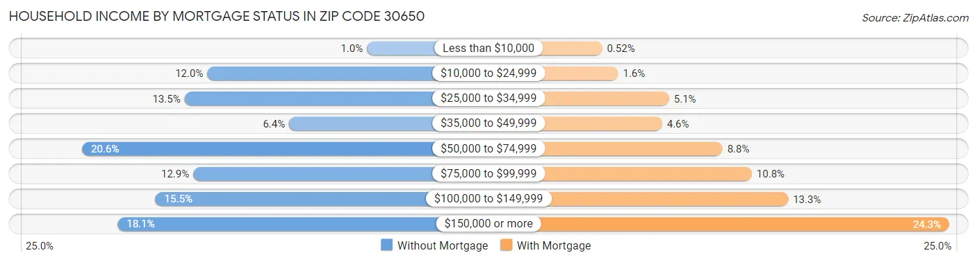 Household Income by Mortgage Status in Zip Code 30650