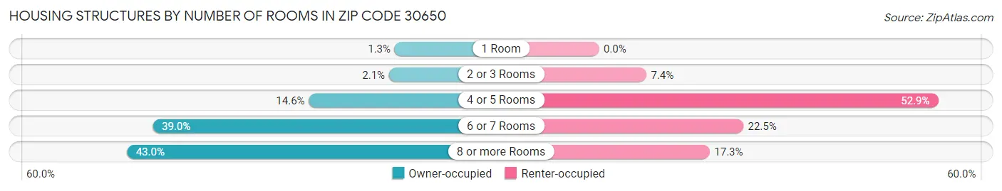 Housing Structures by Number of Rooms in Zip Code 30650