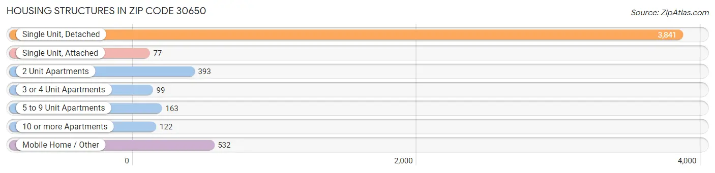 Housing Structures in Zip Code 30650