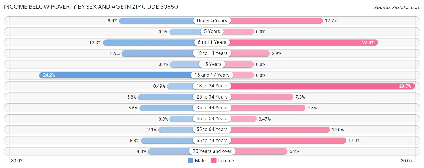 Income Below Poverty by Sex and Age in Zip Code 30650