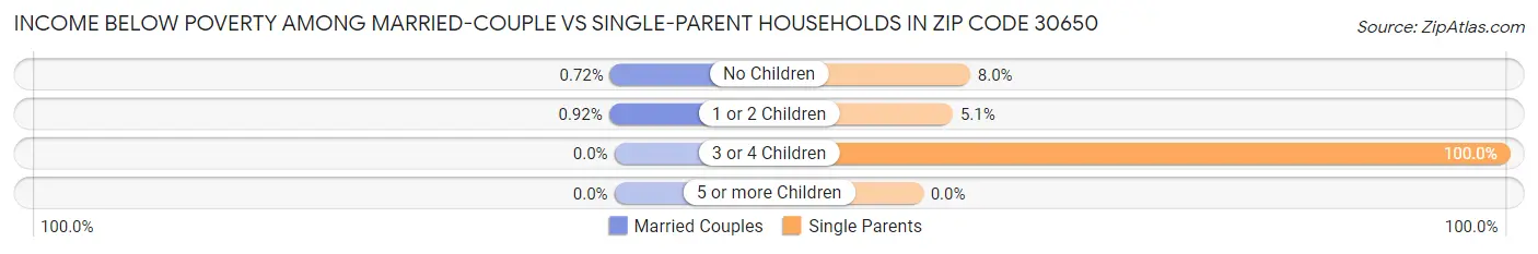 Income Below Poverty Among Married-Couple vs Single-Parent Households in Zip Code 30650