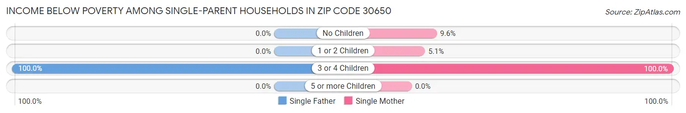 Income Below Poverty Among Single-Parent Households in Zip Code 30650