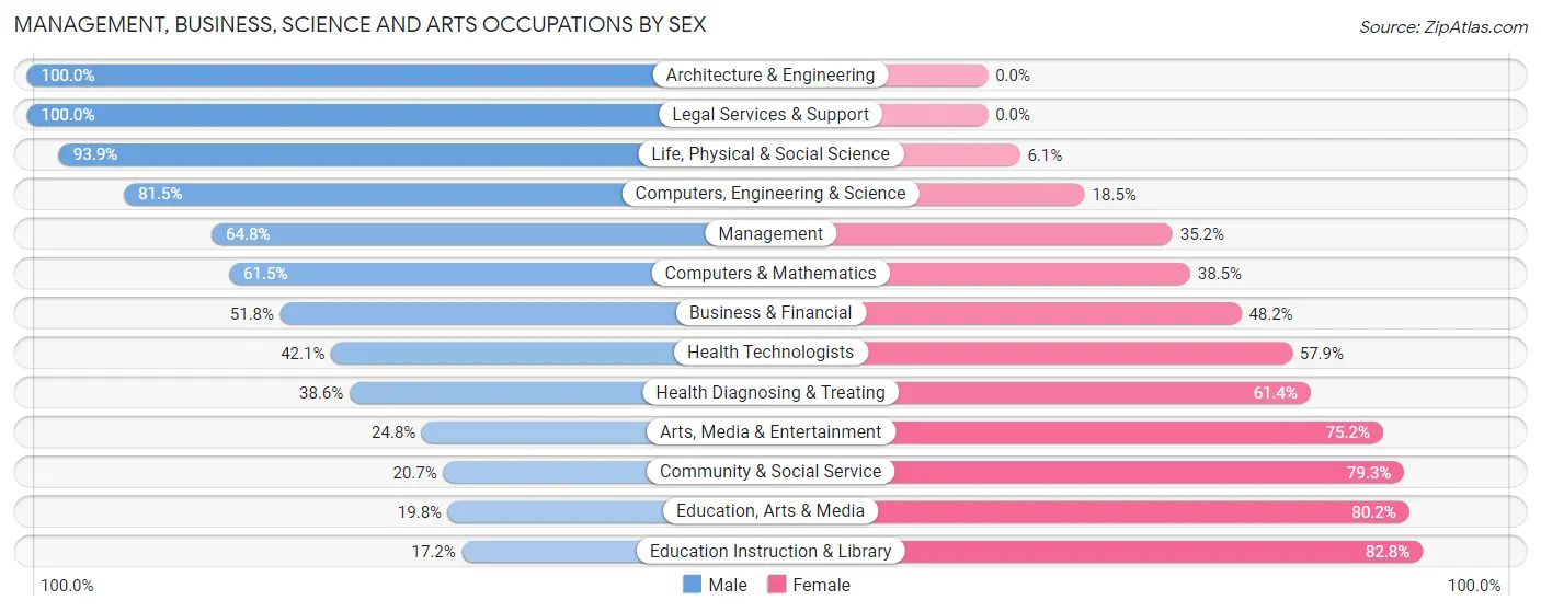 Management, Business, Science and Arts Occupations by Sex in Zip Code 30650